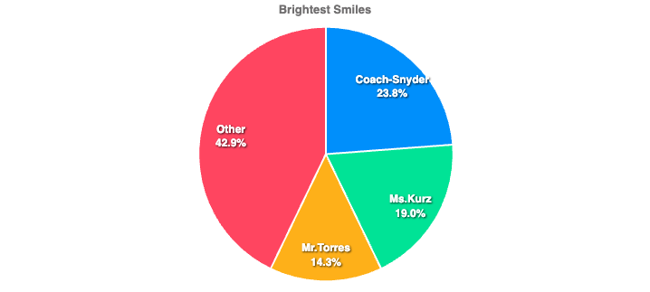 Which teacher has the brightest smile?